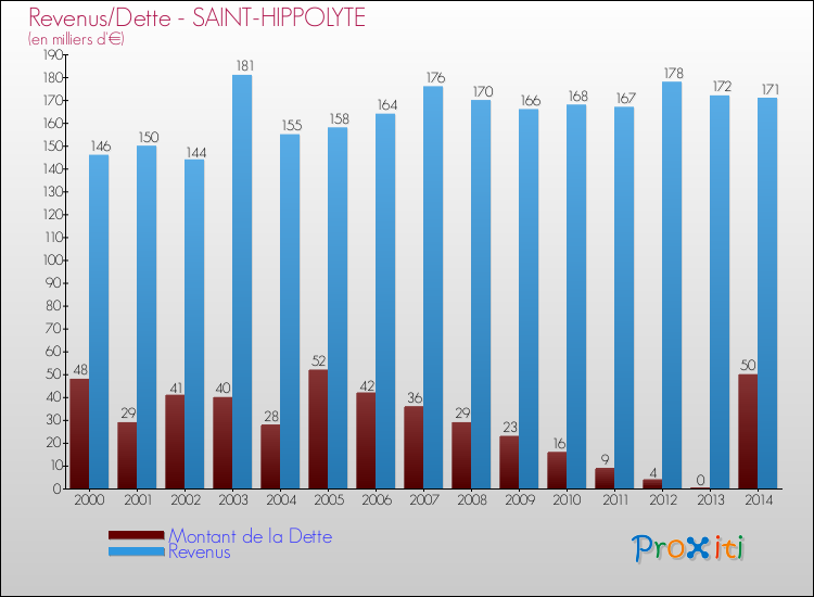 Evolution comparée de la dette et des revenus pour la commune de SAINT-HIPPOLYTE de 2000 à 2014 Comparaison de la dette et des revenus pour SAINT-HIPPOLYTE de 2000 à 2014