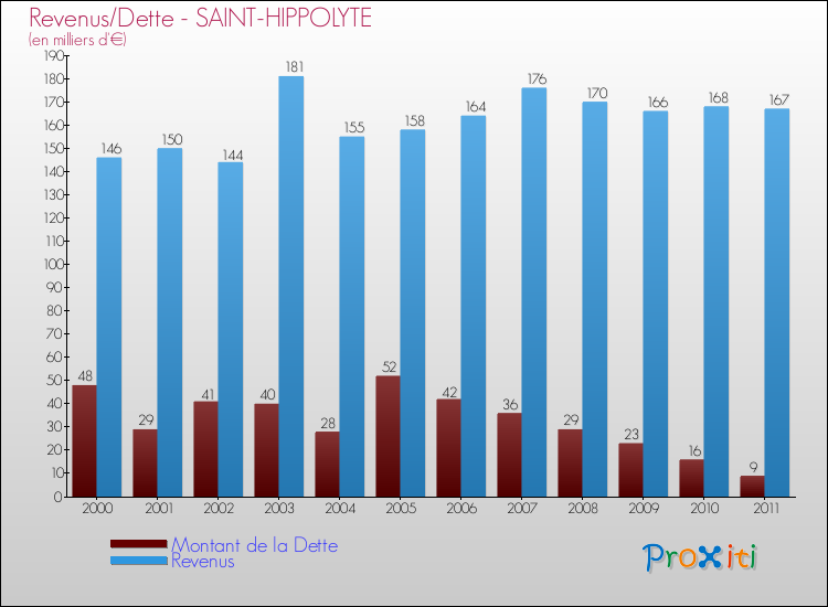 Evolution comparée de la dette et des revenus pour la commune de SAINT-HIPPOLYTE de 2000 à 2011 Comparaison de la dette et des revenus pour SAINT-HIPPOLYTE de 2000 à 2011