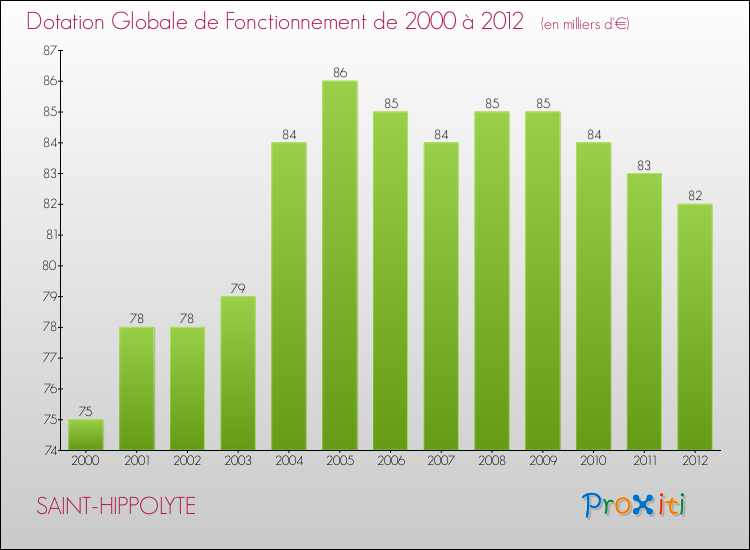 Evolution du montant de la Dotation Globale de Fonctionnement pour la commune de SAINT-HIPPOLYTE de 2000 à 2012 Evolution du montant de la Dotation Globale de Fonctionnement pour SAINT-HIPPOLYTE de 2000 à 2012