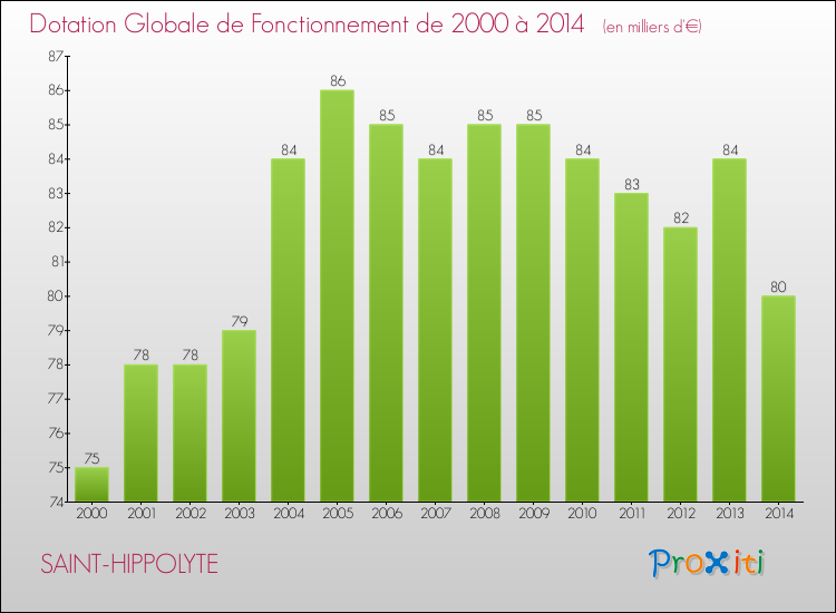 Evolution du montant de la Dotation Globale de Fonctionnement pour la commune de SAINT-HIPPOLYTE de 2000 à 2014 Evolution du montant de la Dotation Globale de Fonctionnement pour SAINT-HIPPOLYTE de 2000 à 2014