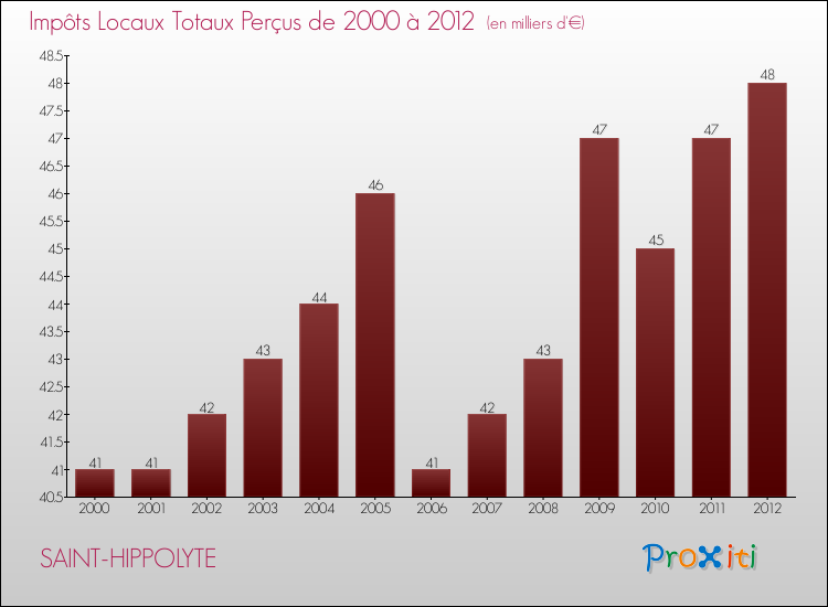 Evolution des Impôts Locaux pour la commune de SAINT-HIPPOLYTE de 2000 à 2012 Evolution des Impôts Locaux pour SAINT-HIPPOLYTE de 2000 à 2012