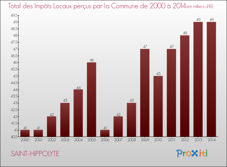 Evolution des Impôts Locaux pour la commune de SAINT-HIPPOLYTE de 2000 à 2014 Evolution des Impôts Locaux pour SAINT-HIPPOLYTE de 2000 à 2014