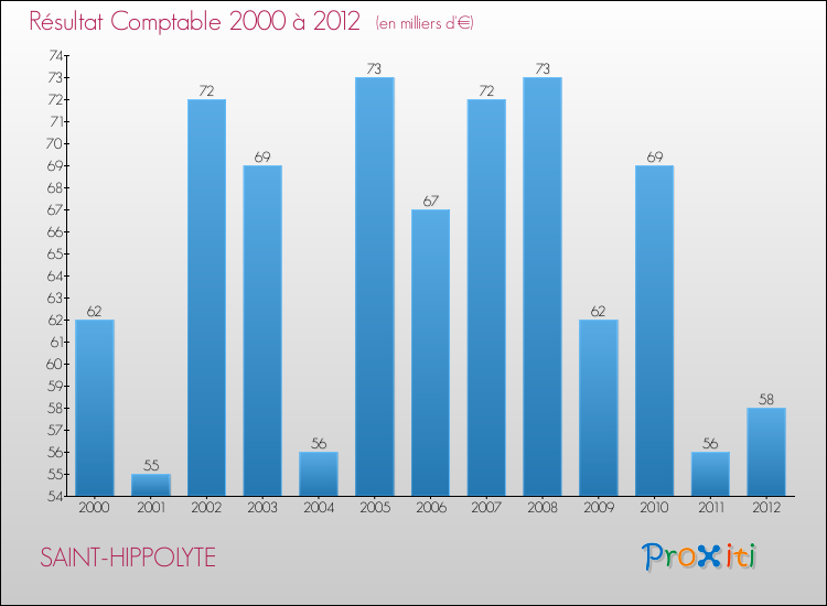 Evolution du résultat comptable pour la commune de SAINT-HIPPOLYTE de 2000 à 2012 Evolution du résultat comptable pour SAINT-HIPPOLYTE de 2000 à 2012