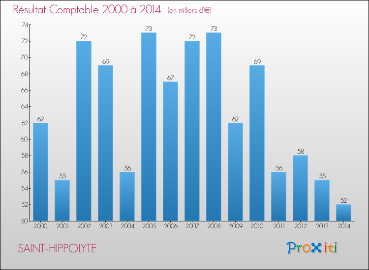 Evolution du résultat comptable pour la commune de SAINT-HIPPOLYTE de 2000 à 2014 Evolution du résultat comptable pour SAINT-HIPPOLYTE de 2000 à 2014