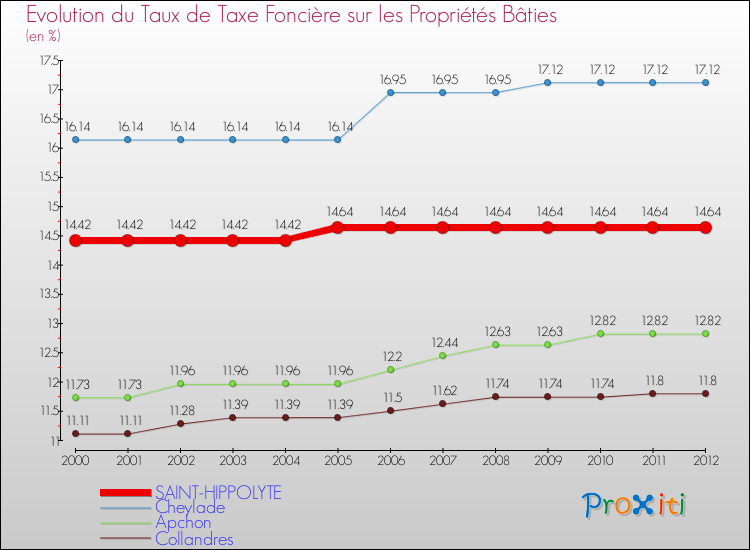Evolution du taux de la taxe foncière sur le bati pour SAINT-HIPPOLYTE et les communes proches de 2000 à 2012 Comparaison des taux de taxe foncière sur le bati pour SAINT-HIPPOLYTE et les communes voisines de 2000 à 2012