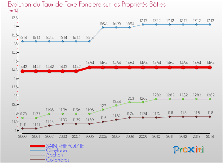 Evolution du taux de la taxe foncière sur le bati pour SAINT-HIPPOLYTE et les communes proches de 2000 à 2014 Comparaison des taux de taxe foncière sur le bati pour SAINT-HIPPOLYTE et les communes voisines de 2000 à 2014