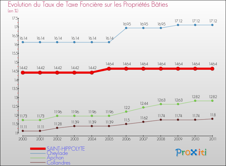 Evolution du taux de la taxe foncière sur le bati pour SAINT-HIPPOLYTE et les communes proches Comparaison des taux de taxe foncière sur le bati pour SAINT-HIPPOLYTE et les communes voisines