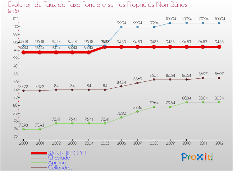 Evolution du taux de la taxe foncière sur les immeubles et terrains non batis pour SAINT-HIPPOLYTE et les communes proches de 2000 à 2012 Comparaison des taux de la taxe foncière sur les immeubles et terrains non batis pour SAINT-HIPPOLYTE et les communes voisines de 2000 à 2012