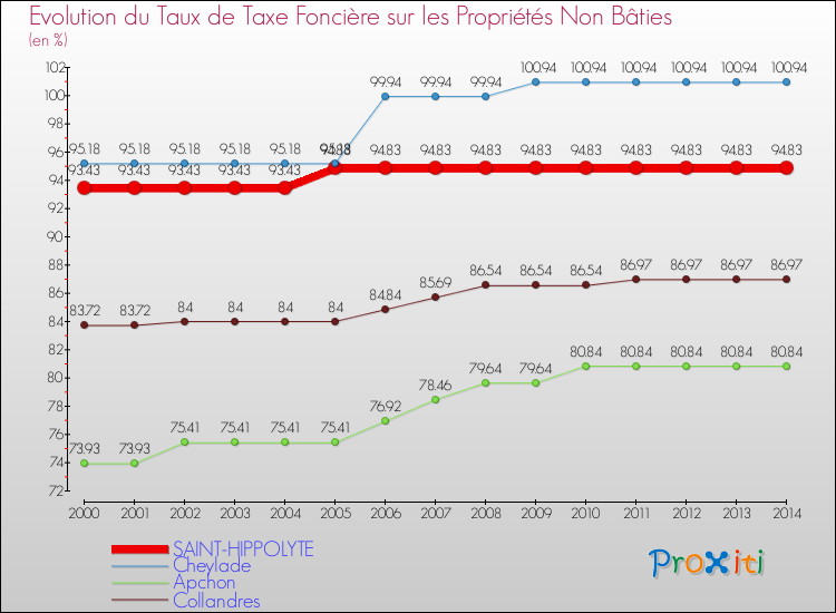 Evolution du taux de la taxe foncière sur les immeubles et terrains non batis pour SAINT-HIPPOLYTE et les communes proches de 2000 à 2014 Comparaison des taux de la taxe foncière sur les immeubles et terrains non batis pour SAINT-HIPPOLYTE et les communes voisines de 2000 à 2014