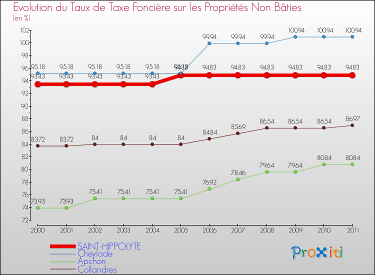 Evolution du taux de la taxe foncière sur les immeubles et terrains non batis pour SAINT-HIPPOLYTE et les communes proches Comparaison des taux de la taxe foncière sur les immeubles et terrains non batis pour SAINT-HIPPOLYTE et les communes voisines