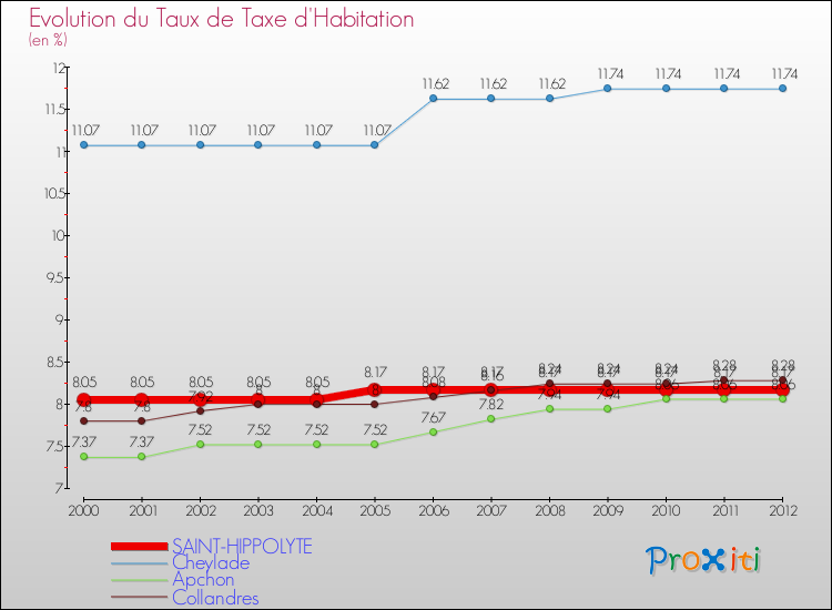 Evolution du taux de la taxe d'habitation pour SAINT-HIPPOLYTE et les communes proches Comparaison des taux de la taxe d'habitation pour SAINT-HIPPOLYTE et les communes voisines
