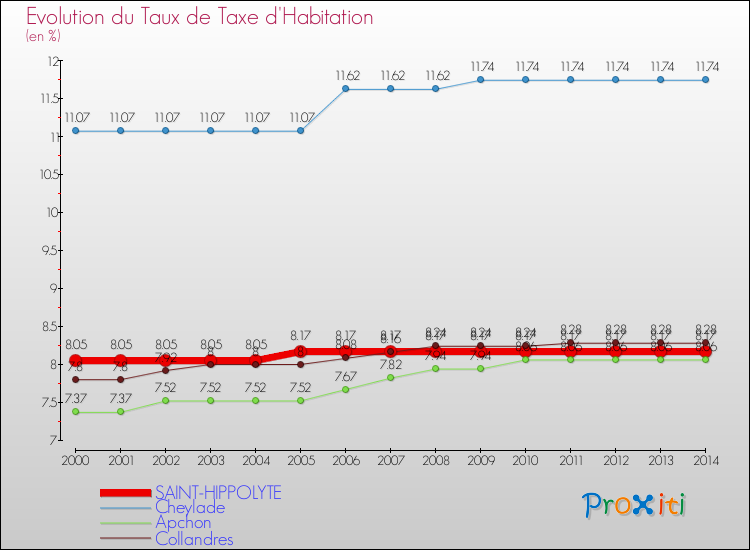 Evolution du taux de la taxe d'habitation pour SAINT-HIPPOLYTE et les communes proches de 2000 à 2014 Comparaison des taux de la taxe d'habitation pour SAINT-HIPPOLYTE et les communes voisines de 2000 à 2014