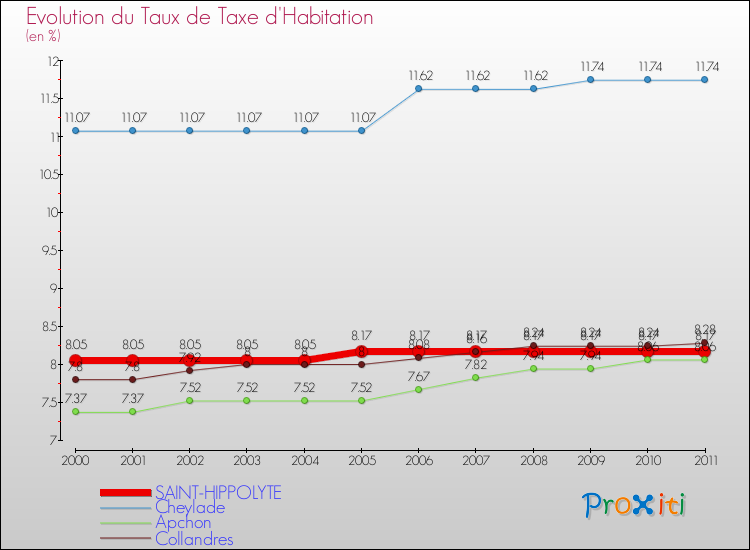 Evolution du taux de la taxe d'habitation pour SAINT-HIPPOLYTE et les communes proches Comparaison des taux de la taxe d'habitation pour SAINT-HIPPOLYTE et les communes voisines