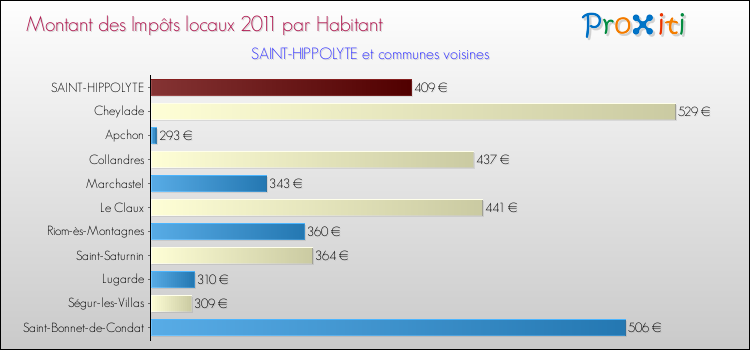 Montant des impôts locaux par Habitant pour SAINT-HIPPOLYTE et les communes proches Comparaison des impôts locaux par habitant pour SAINT-HIPPOLYTE et les communes voisines