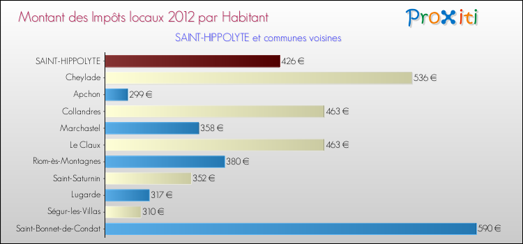 Montant des impôts locaux par Habitant pour SAINT-HIPPOLYTE et les communes proches Comparaison des impôts locaux par habitant pour SAINT-HIPPOLYTE et les communes voisines