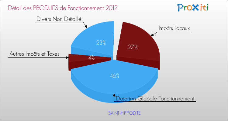 Décomposition du Budget de Fonctionnement 2012 de la commune de SAINT-HIPPOLYTE Budget de Fonctionnement 2012 pour la commune de SAINT-HIPPOLYTE