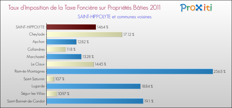 Taux d'imposition de la taxe foncière sur le bati 2011 pour SAINT-HIPPOLYTE et les communes proches Comparaison des taux d'imposition de la taxe foncière sur le bati 2011 pour SAINT-HIPPOLYTE et les communes voisines