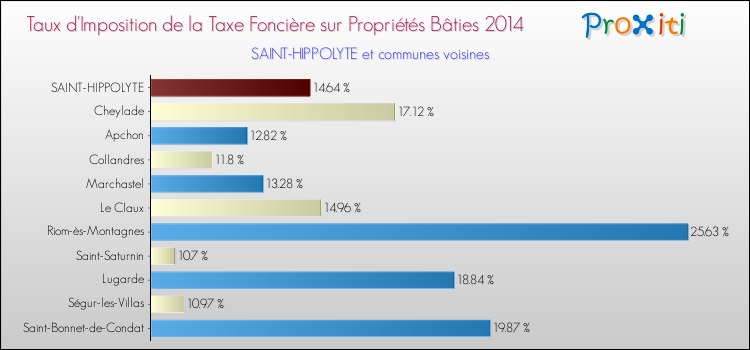 Taux d'imposition de la taxe foncière sur le bati 2014 pour SAINT-HIPPOLYTE et les communes proches Comparaison des taux d'imposition de la taxe foncière sur le bati 2014 pour SAINT-HIPPOLYTE et les communes voisines
