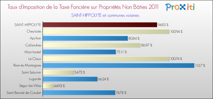 Taux d'imposition de la taxe foncière sur les immeubles et terrains non batis 2011 pour SAINT-HIPPOLYTE et les communes proches Comparaison des taux d'imposition de la taxe foncière sur les immeubles et terrains non batis 2011 pour SAINT-HIPPOLYTE et les communes voisines