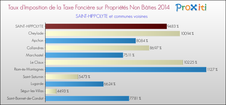Taux d'imposition de la taxe foncière sur les immeubles et terrains non batis 2014 pour SAINT-HIPPOLYTE et les communes proches Comparaison des taux d'imposition de la taxe foncière sur les immeubles et terrains non batis 2014 pour SAINT-HIPPOLYTE et les communes voisines
