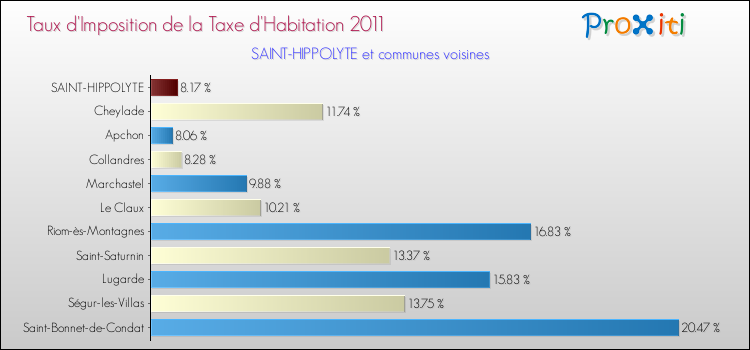 Taux d'imposition de la taxe d'habitation 2011 pour SAINT-HIPPOLYTE et les communes proches Comparaison des taux d'imposition de la taxe d'habitation 2011 pour SAINT-HIPPOLYTE et les communes voisines