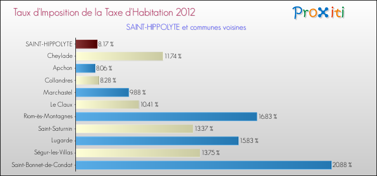 Taux d'imposition de la taxe d'habitation 2012 pour SAINT-HIPPOLYTE et les communes proches Comparaison des taux d'imposition de la taxe d'habitation 2012 pour SAINT-HIPPOLYTE et les communes voisines