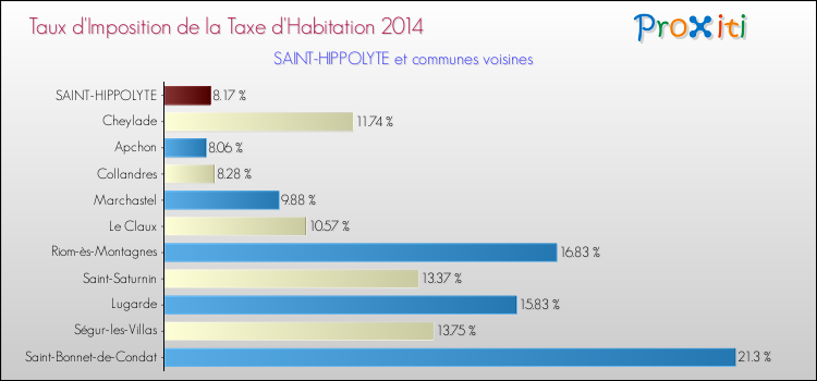 Taux d'imposition de la taxe d'habitation 2014 pour SAINT-HIPPOLYTE et les communes proches Comparaison des taux d'imposition de la taxe d'habitation 2014 pour SAINT-HIPPOLYTE et les communes voisines