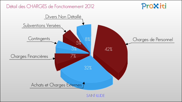 Décomposition des Charges de Fonctionnement 2012 de la commune de SAINT-ILLIDE Charges de Fonctionnement 2012 pour la commune de SAINT-ILLIDE