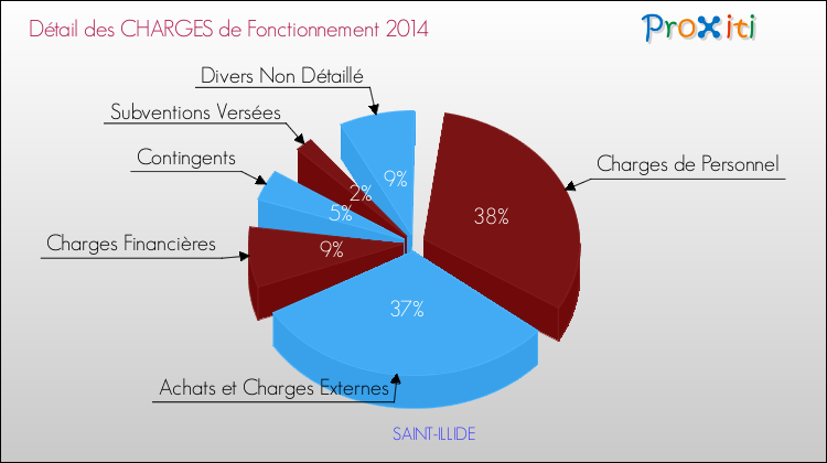 Décomposition des Charges de Fonctionnement 2014 de la commune de SAINT-ILLIDE Charges de Fonctionnement 2014 pour la commune de SAINT-ILLIDE