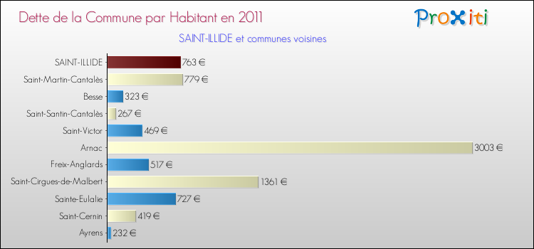 Dette par habitant de la commune en 2011 pour SAINT-ILLIDE et les communes proches Comparaison de la dette par habitant de la commune en 2011 pour SAINT-ILLIDE et les communes voisines