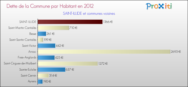 Dette par habitant de la commune en 2012 pour SAINT-ILLIDE et les communes proches Comparaison de la dette par habitant de la commune en 2012 pour SAINT-ILLIDE et les communes voisines