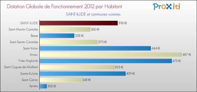 Montant des dotations globales de fonctionnement DGF par Habitant pour SAINT-ILLIDE et les communes proches Comparaison des des dotations globales de fonctionnement DGF par habitant pour SAINT-ILLIDE et les communes voisines