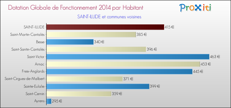 Montant des dotations globales de fonctionnement DGF par Habitant pour SAINT-ILLIDE et les communes proches en 2014. Comparaison des des dotations globales de fonctionnement DGF par habitant pour SAINT-ILLIDE et les communes voisines en 2014.