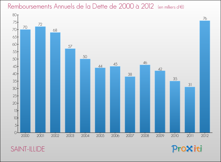 Evolution de l'annuité de la dette pour la commune de SAINT-ILLIDE de 2000 à 2012 Annuités de la dette pour SAINT-ILLIDE de 2000 à 2012