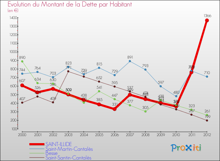Evolution de la dette par habitant pour la commune de SAINT-ILLIDE et les communes proches de 2000 à 2012 Comparaison de la dette par habitant pour SAINT-ILLIDE et les communes voisines de 2000 à 2012