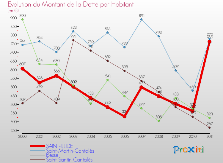 Evolution de la dette par habitant pour la commune de SAINT-ILLIDE et les communes proches Comparaison de la dette par habitant pour SAINT-ILLIDE et les communes voisines