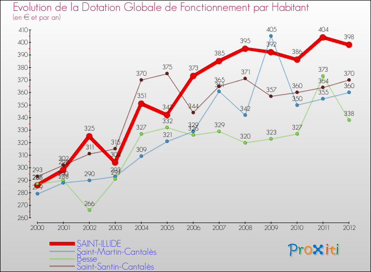 Evolution et montant de la dotation globale de fonctionnement par Habitant pour SAINT-ILLIDE et les communes proches Comparaison des dotations globales de fonctionnement par habitant pour SAINT-ILLIDE et les communes voisines