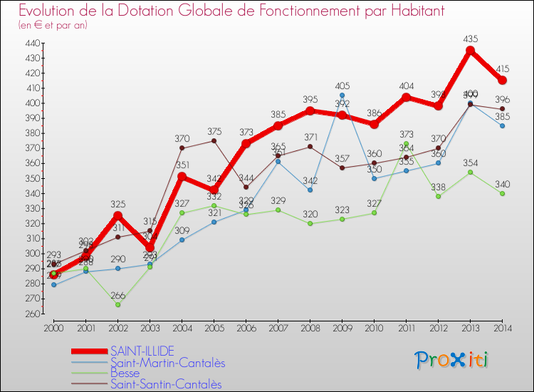 Evolution et montant de la dotation globale de fonctionnement par Habitant pour SAINT-ILLIDE et les communes proches de 2000 à 2014. Comparaison des dotations globales de fonctionnement par habitant pour SAINT-ILLIDE et les communes voisines de 2000 à 2014.