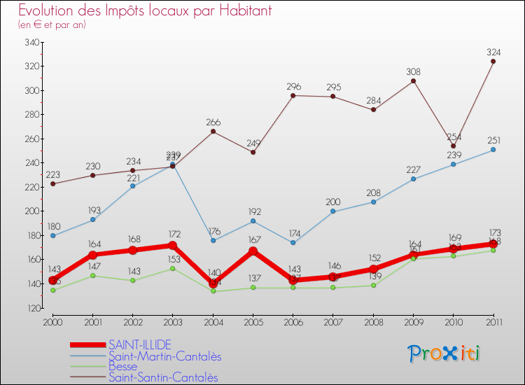 Evolution et montant des impôts locaux par Habitant pour SAINT-ILLIDE et les communes proches Comparaison des impôts locaux par habitant pour SAINT-ILLIDE et les communes voisines