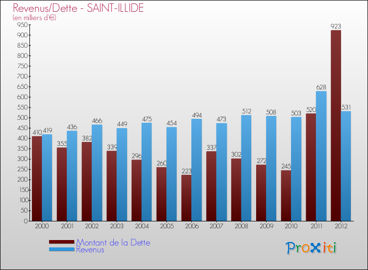 Evolution comparée de la dette et des revenus pour la commune de SAINT-ILLIDE de 2000 à 2012 Comparaison de la dette et des revenus pour SAINT-ILLIDE de 2000 à 2012