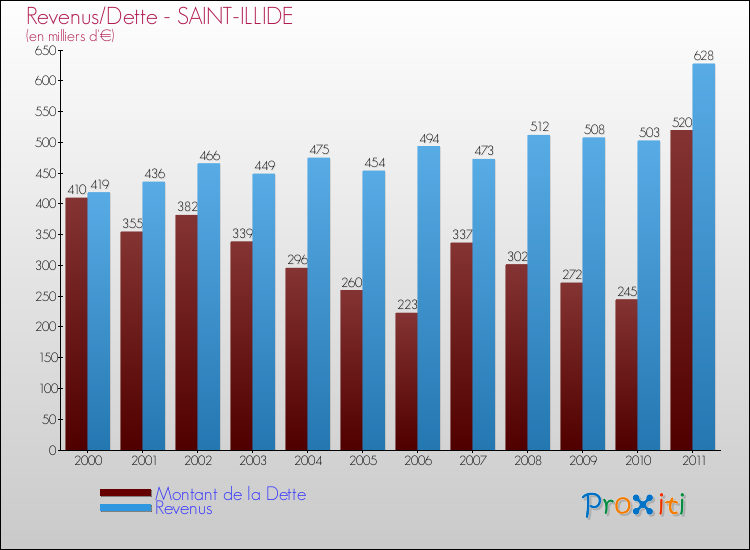 Evolution comparée de la dette et des revenus pour la commune de SAINT-ILLIDE de 2000 à 2011 Comparaison de la dette et des revenus pour SAINT-ILLIDE de 2000 à 2011