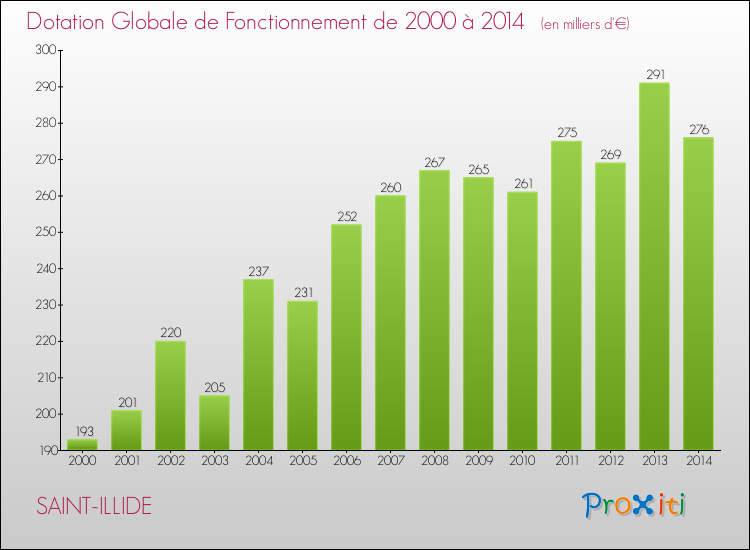 Evolution du montant de la Dotation Globale de Fonctionnement pour la commune de SAINT-ILLIDE de 2000 à 2014 Evolution du montant de la Dotation Globale de Fonctionnement pour SAINT-ILLIDE de 2000 à 2014