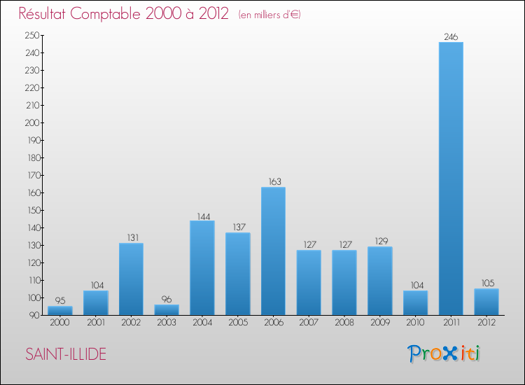 Evolution du résultat comptable pour la commune de SAINT-ILLIDE de 2000 à 2012 Evolution du résultat comptable pour SAINT-ILLIDE de 2000 à 2012