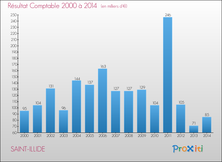 Evolution du résultat comptable pour la commune de SAINT-ILLIDE de 2000 à 2014 Evolution du résultat comptable pour SAINT-ILLIDE de 2000 à 2014