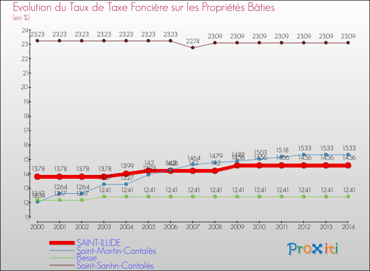 Evolution du taux de la taxe foncière sur le bati pour SAINT-ILLIDE et les communes proches de 2000 à 2014 Comparaison des taux de taxe foncière sur le bati pour SAINT-ILLIDE et les communes voisines de 2000 à 2014