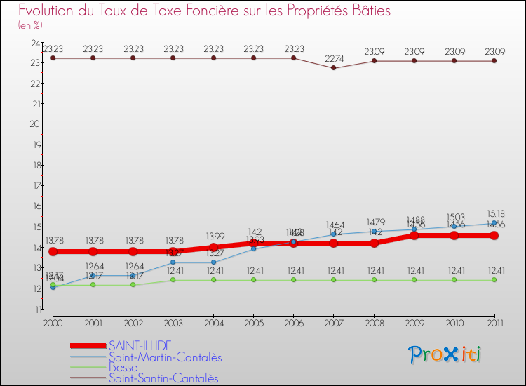 Evolution du taux de la taxe foncière sur le bati pour SAINT-ILLIDE et les communes proches Comparaison des taux de taxe foncière sur le bati pour SAINT-ILLIDE et les communes voisines