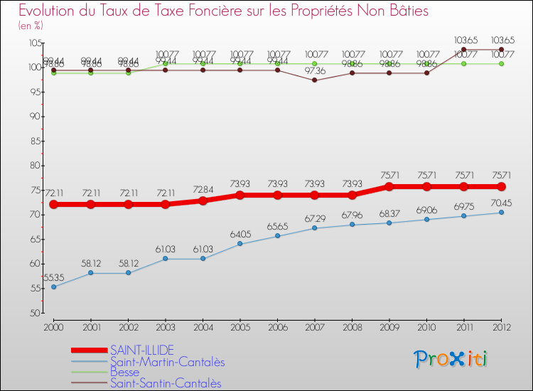 Evolution du taux de la taxe foncière sur les immeubles et terrains non batis pour SAINT-ILLIDE et les communes proches de 2000 à 2012 Comparaison des taux de la taxe foncière sur les immeubles et terrains non batis pour SAINT-ILLIDE et les communes voisines de 2000 à 2012