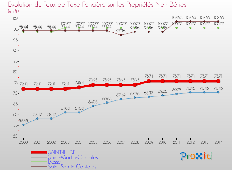 Evolution du taux de la taxe foncière sur les immeubles et terrains non batis pour SAINT-ILLIDE et les communes proches de 2000 à 2014 Comparaison des taux de la taxe foncière sur les immeubles et terrains non batis pour SAINT-ILLIDE et les communes voisines de 2000 à 2014