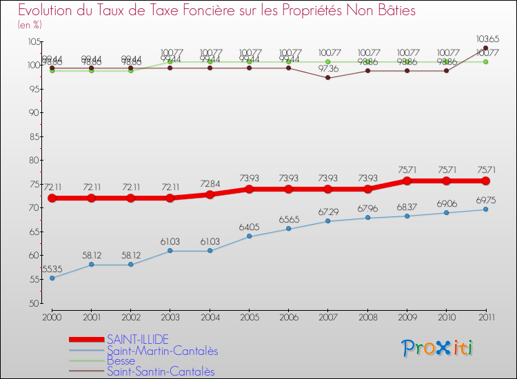 Evolution du taux de la taxe foncière sur les immeubles et terrains non batis pour SAINT-ILLIDE et les communes proches Comparaison des taux de la taxe foncière sur les immeubles et terrains non batis pour SAINT-ILLIDE et les communes voisines