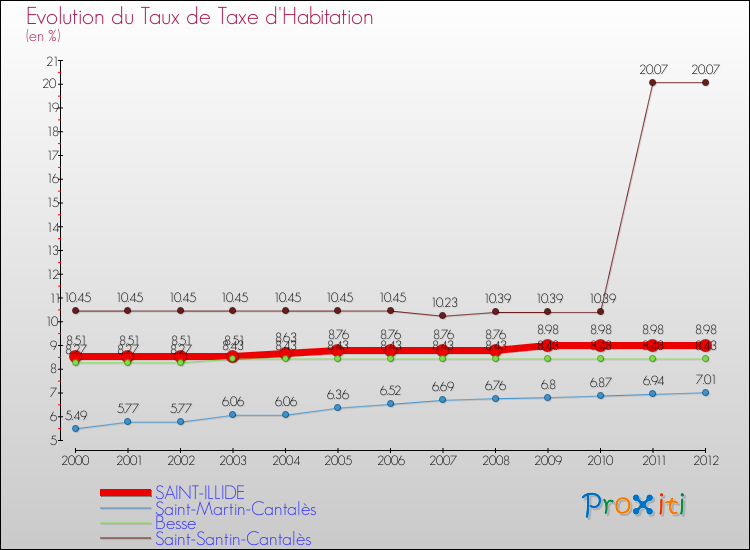Evolution du taux de la taxe d'habitation pour SAINT-ILLIDE et les communes proches Comparaison des taux de la taxe d'habitation pour SAINT-ILLIDE et les communes voisines